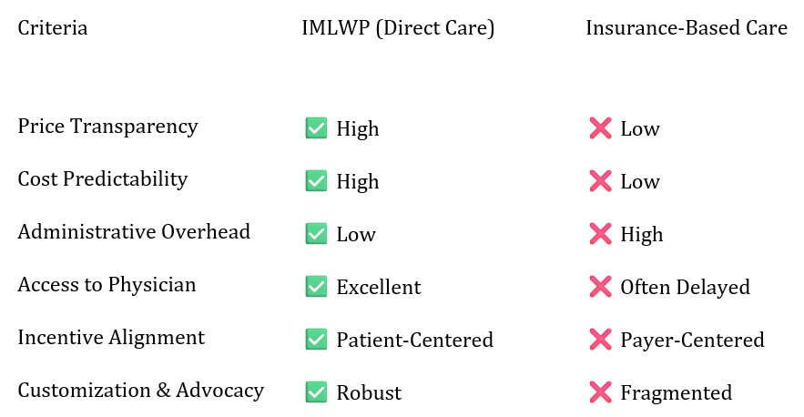 Direct Care vs Insurance Care (IMLWP.com) - Fort Myers Direct Care Physicians