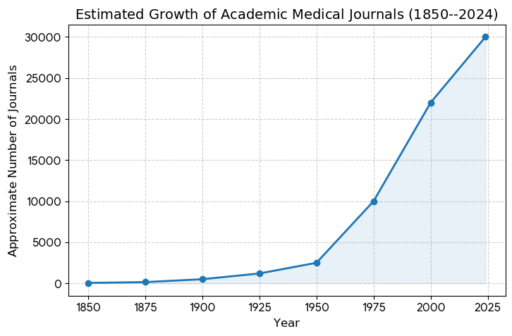 Estimated Growth Of Academic Medical Journals