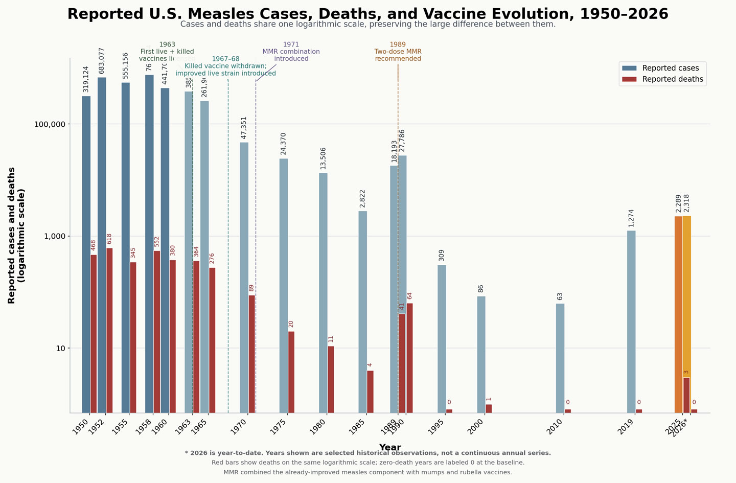 Reported Measles Cases, Deaths and Vaccines Evolution 1950 to 2026