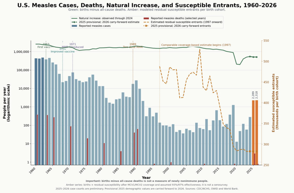US Measles Cases, Deaths, Natural Increase and Susceptible Entrants 1960-2026