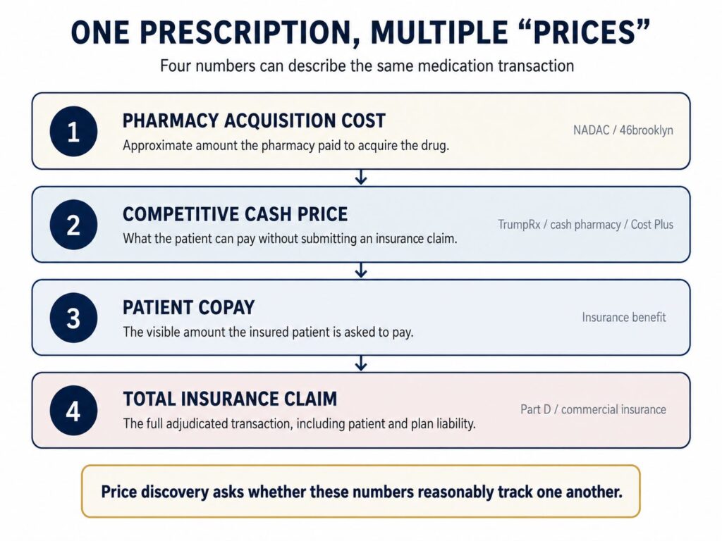 Prescription drug price comparison showing pharmacy acquisition cost, competitive cash price, patient copay, and total insurance claim