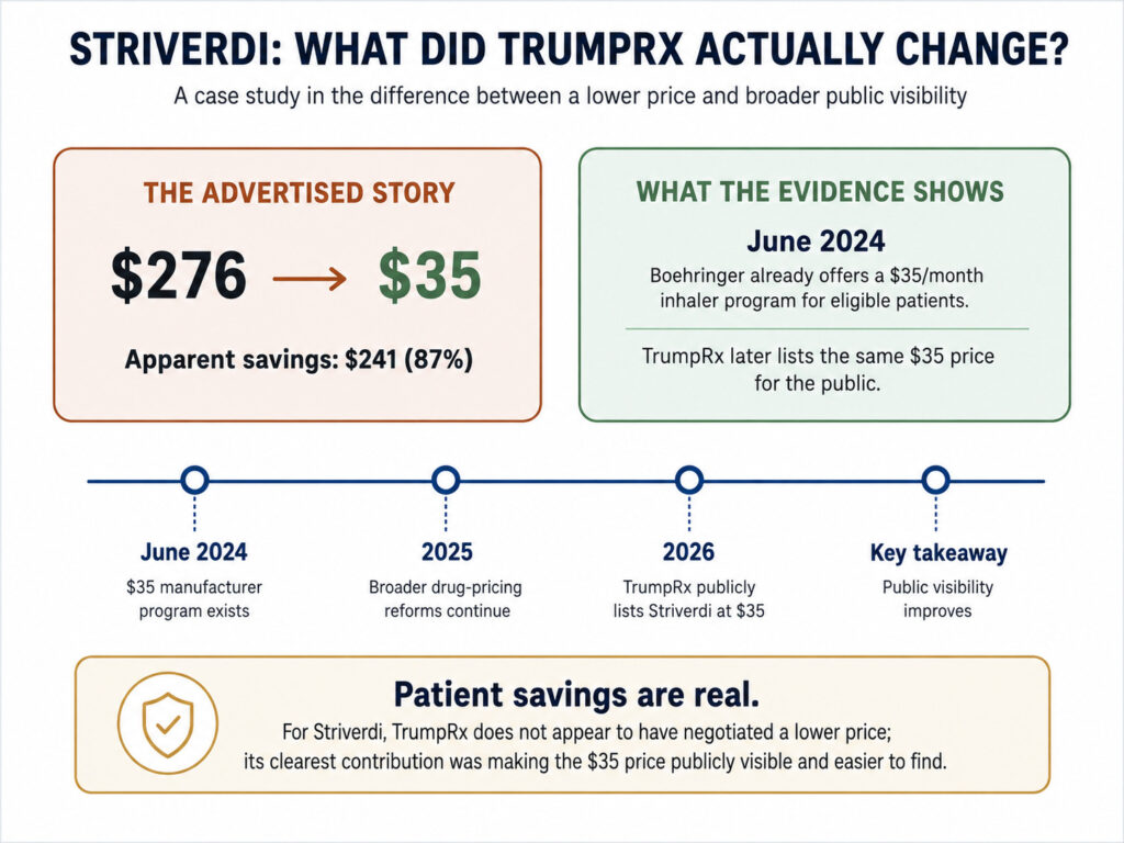 Striverdi Respimat TrumpRx price comparison showing the advertised $276-to-$35 discount and timeline of the existing $35 manufacturer price