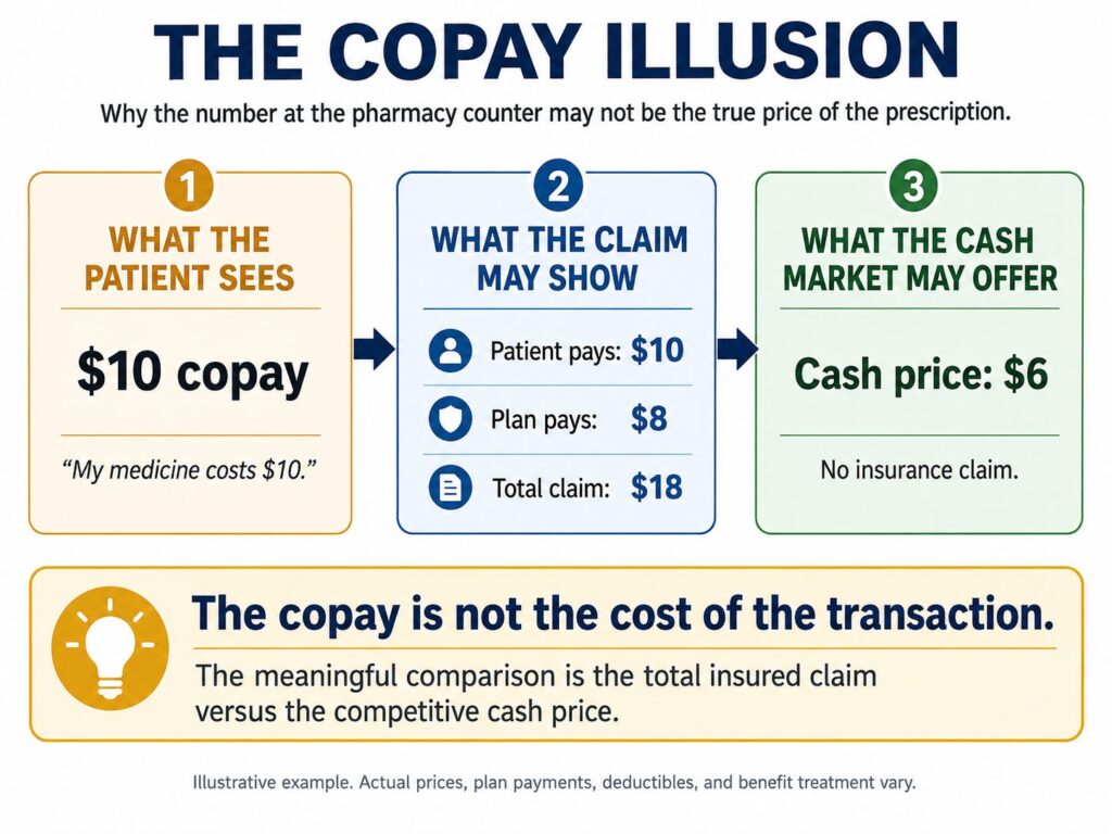 The Copay Illusion infographic comparing a $10 patient copay, $18 total insurance claim, and $6 cash price for the same prescription