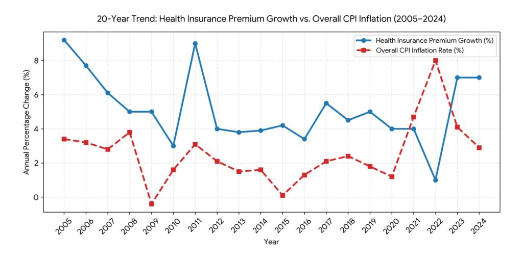 Line chart comparing annual health insurance premium growth with overall CPI inflation from 2005 through 2024.