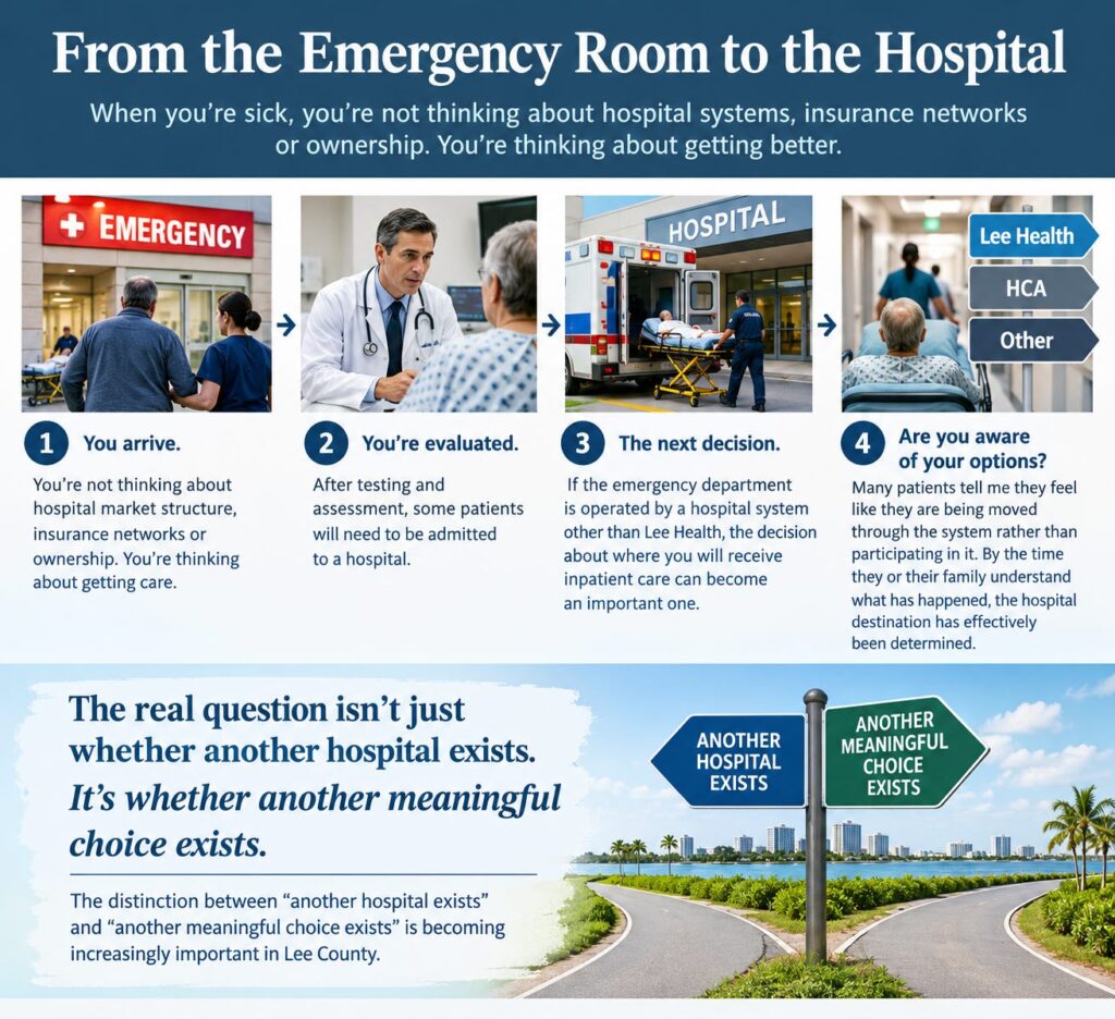 Infographic showing the emergency-room process from arrival and evaluation to hospital admission, with a focus on patient choice.
