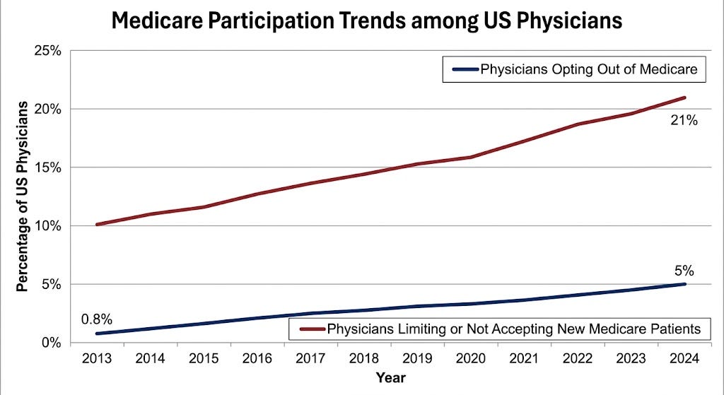 Line chart showing U.S. physician Medicare participation trends from 2013 to 2024, including physicians limiting new Medicare patients and physicians opting out.